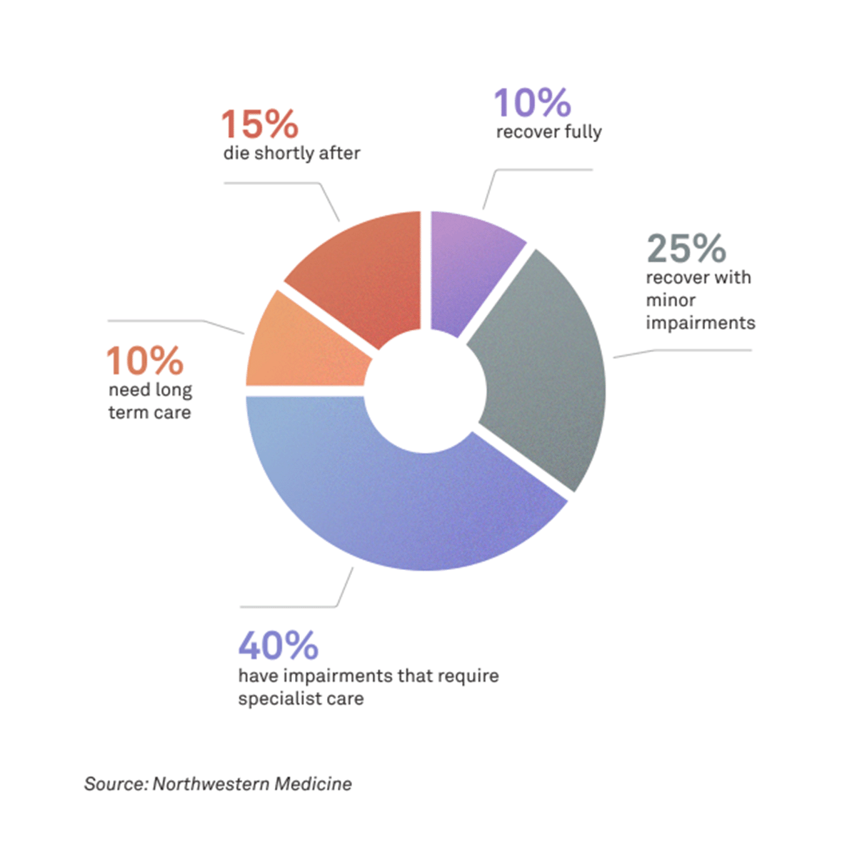 Pie chart showing impact of stroke – source Northwestern Medicine
