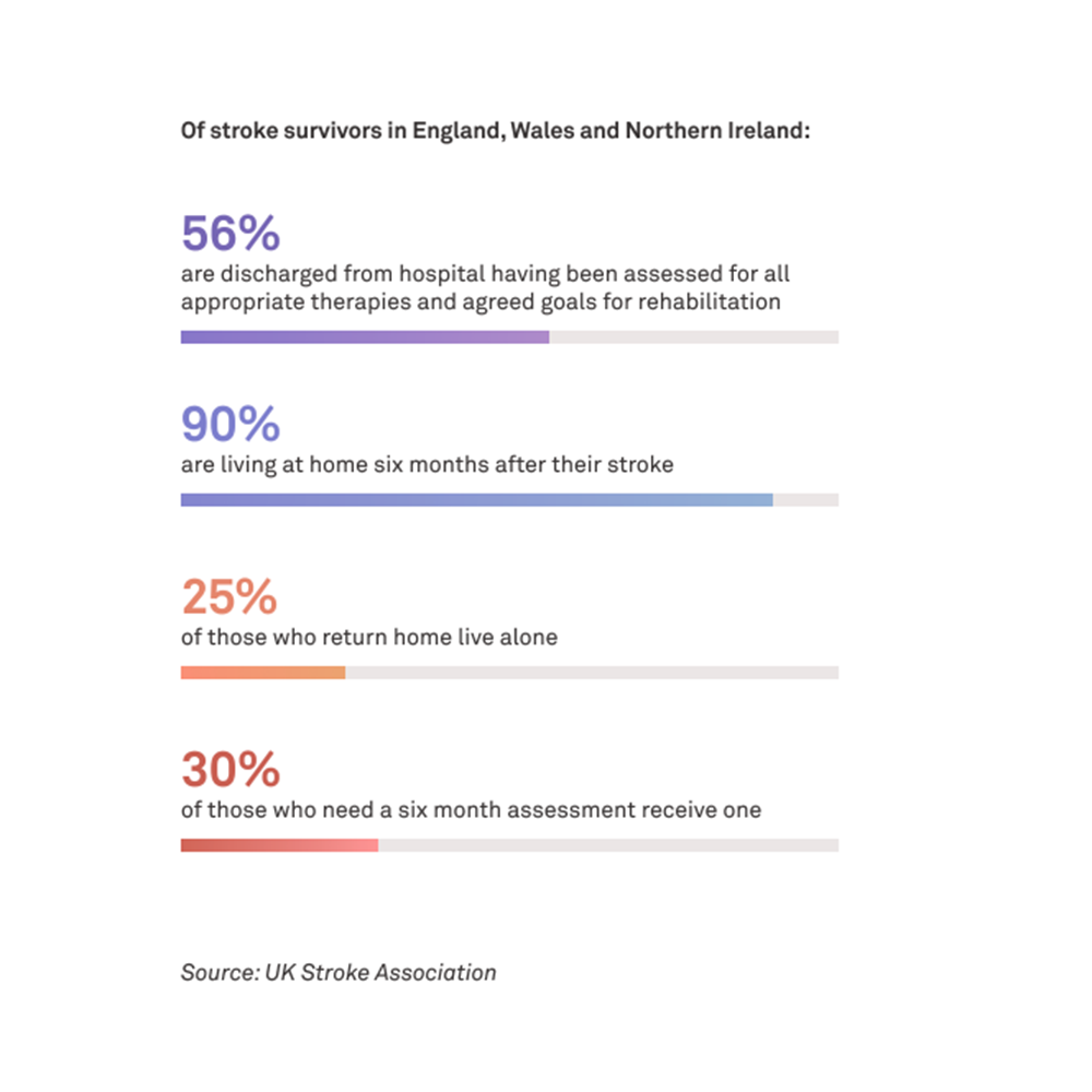 Graph showing stroke rehabilitation pathways – source UK Stroke Association