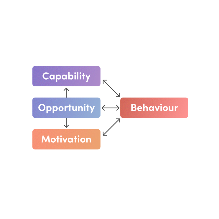 Graphic showing the COM-B behavioural model