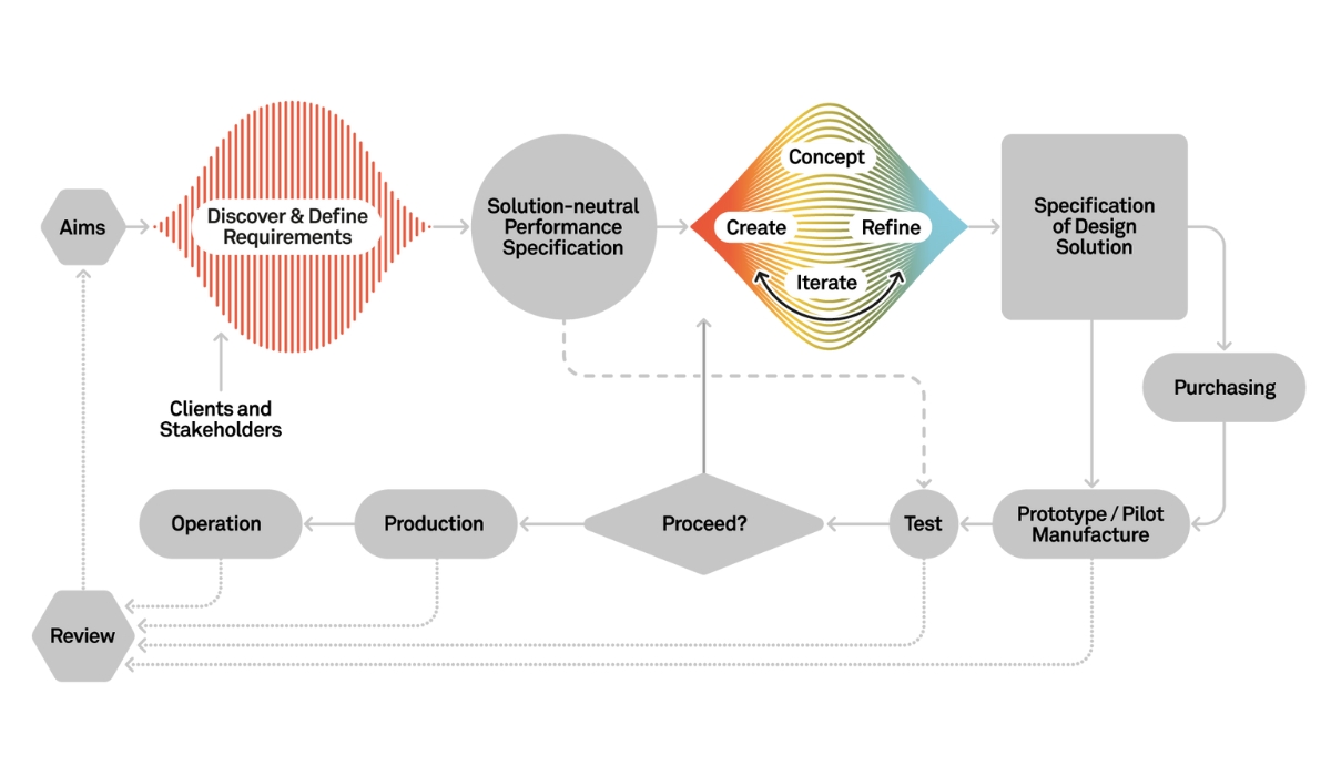 The engineering design process