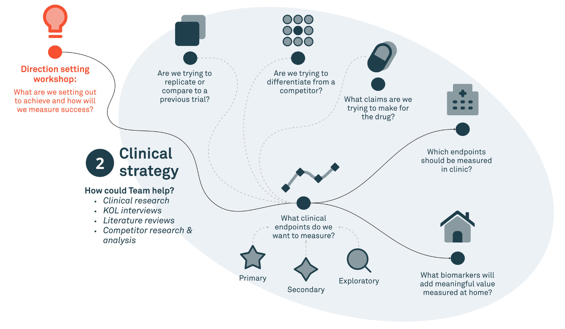 How can digital health technologies improve clinical trials?