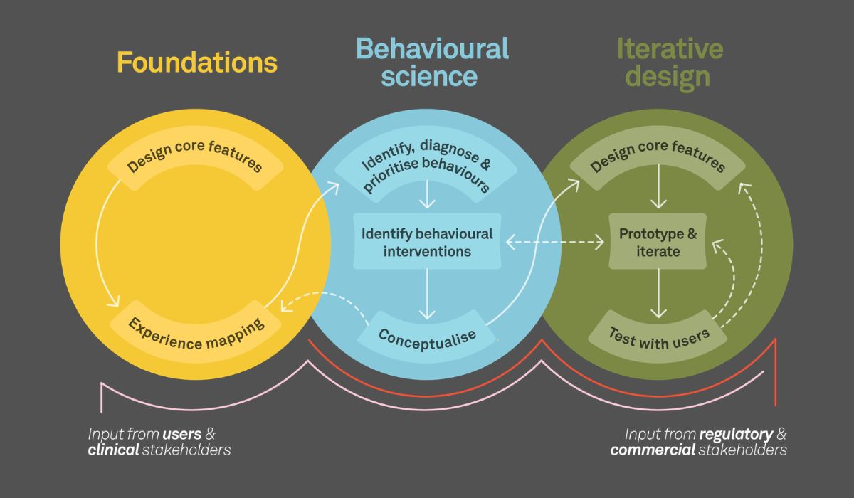 Designing for inclusion: applying behavioural frameworks