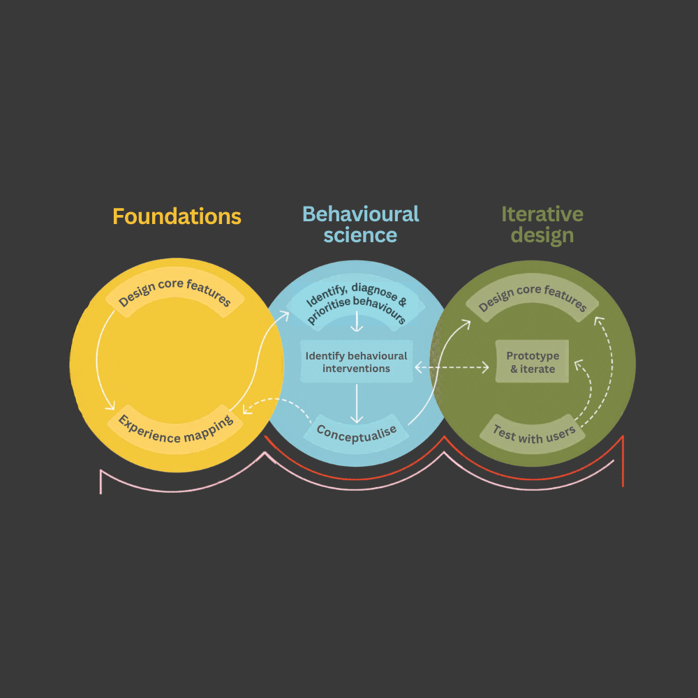 Behaviour design | Team Consulting