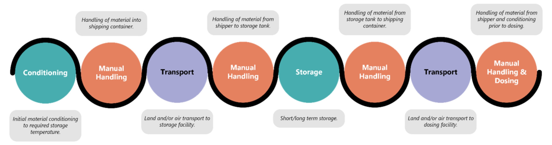 Storage and transport for cell and gene therapies | Team Consulting